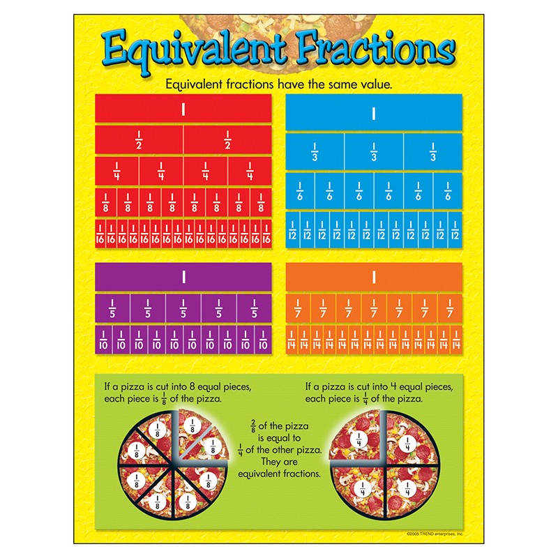 Equivalent Fractions Learning Chart, 17" x 22"